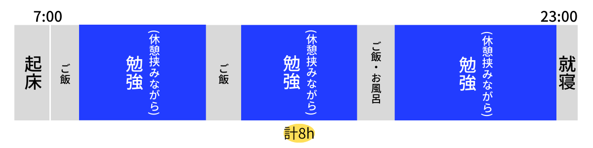 Kさん　勉強時間