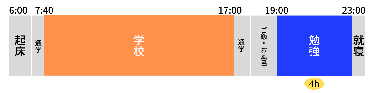 Kさん　勉強時間