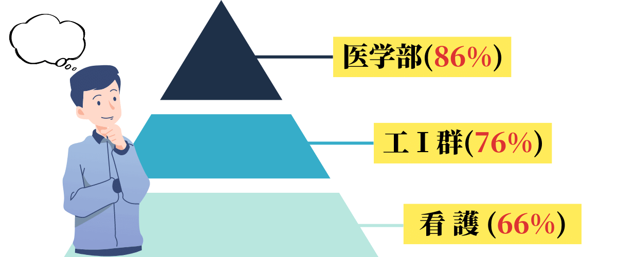 九大共通テストボーダーを３つの学部で比較