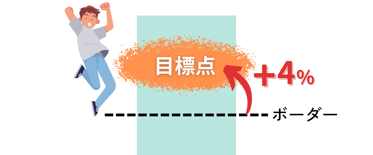 共通テストボーダーは合格ギリギリのこと。目標は約4%上を目指す！