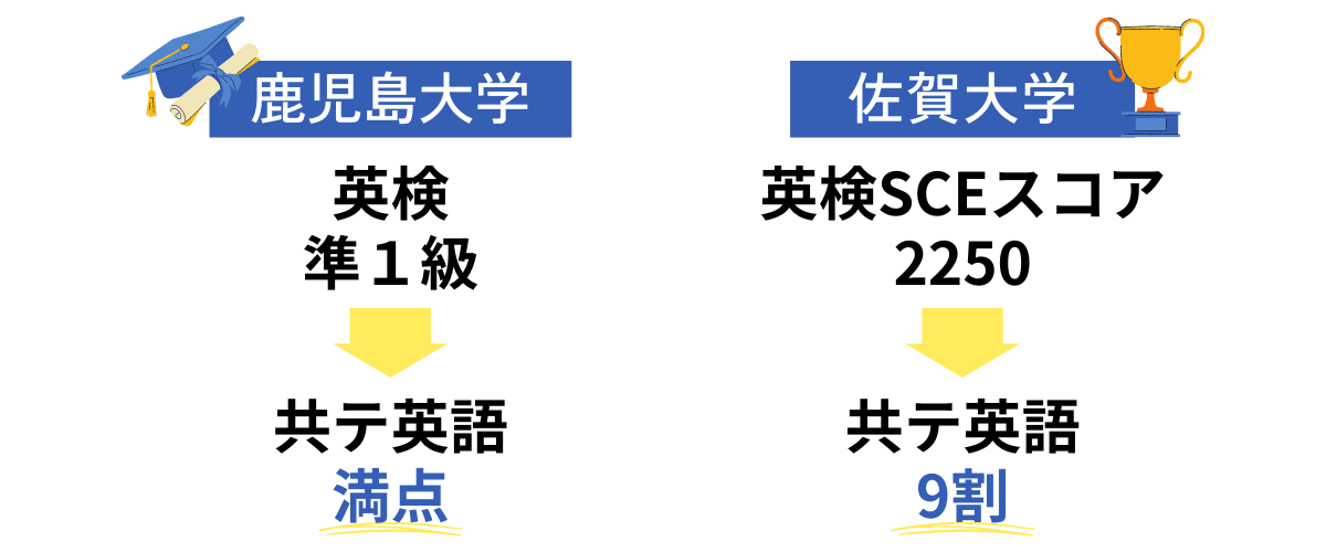 佐賀大学、鹿児島大学医学部は英検で共通テストが優遇される