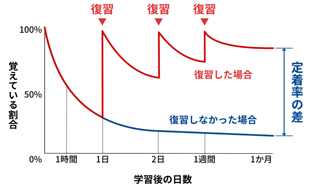 エビングハウスの忘却曲線と復習の図