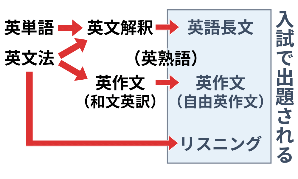 九州大学英語の全体像