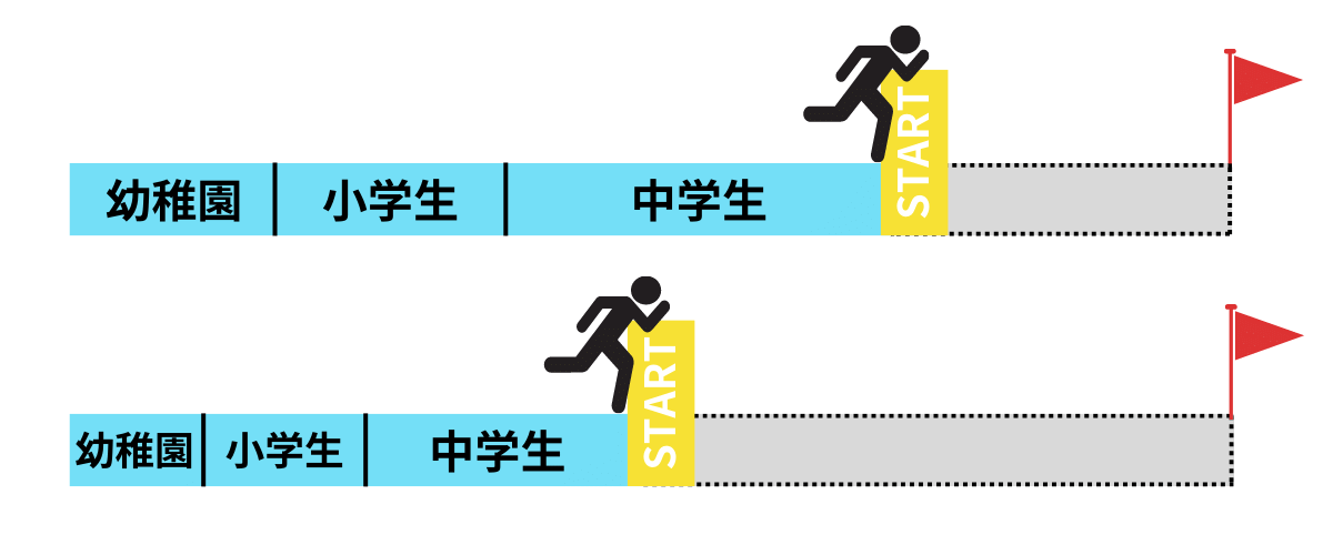 高校までの実力の差があるので合格に必要な時間は人によって違う