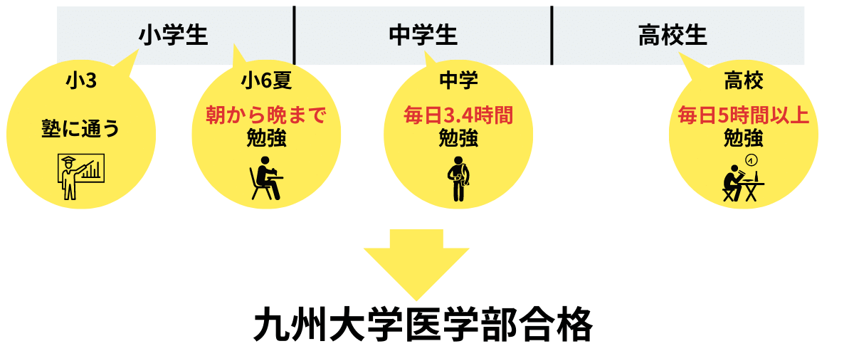 九大医学部を目指すなら何年も勉強し続けてきた人と戦わなければならない