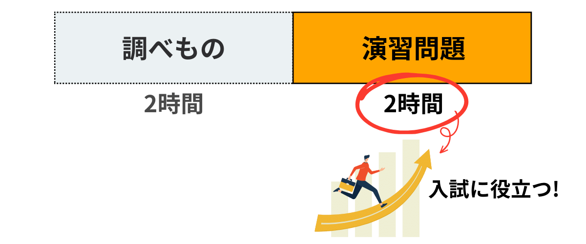 大事なのは長時間勉強することではなく、入試のための勉強に時間を使うこと