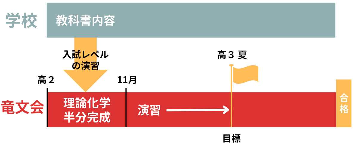 竜文会の化学の方針
