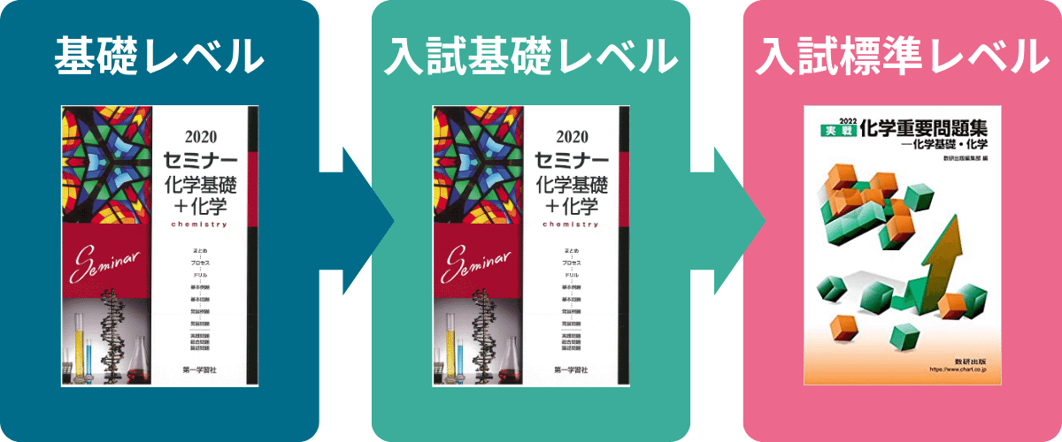 九州大学・化学の勉強法
入試標準レベル