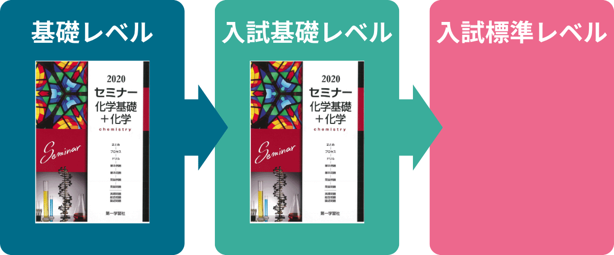 九州大学・化学の勉強法
入試基礎レベル