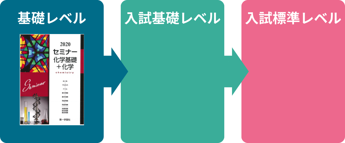 九州大学・化学の勉強法
基礎レベル