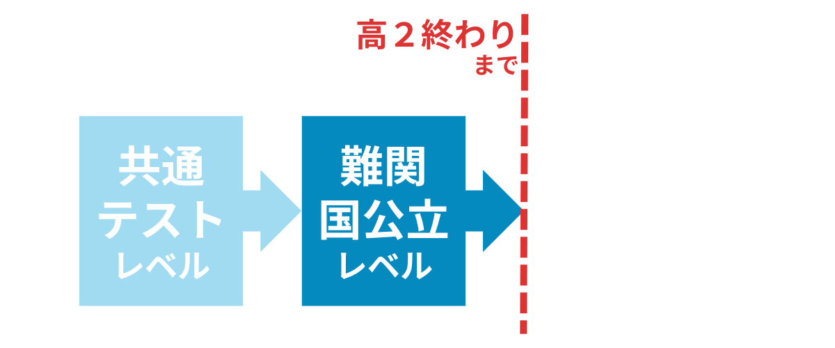 英単語の難関国公立レベルは高２の終わりまでに終わらせる！