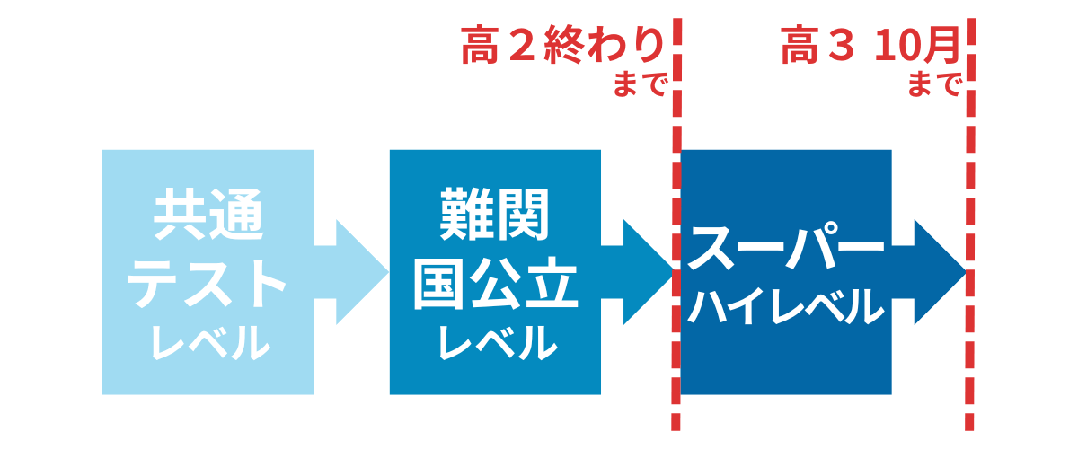 英単語のスーパーハイレベルは高３の10月までに終わらせる