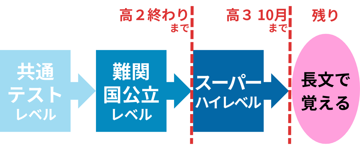 英単語の暗記。単語帳でカバーできない1500語は長文を読みながら覚える