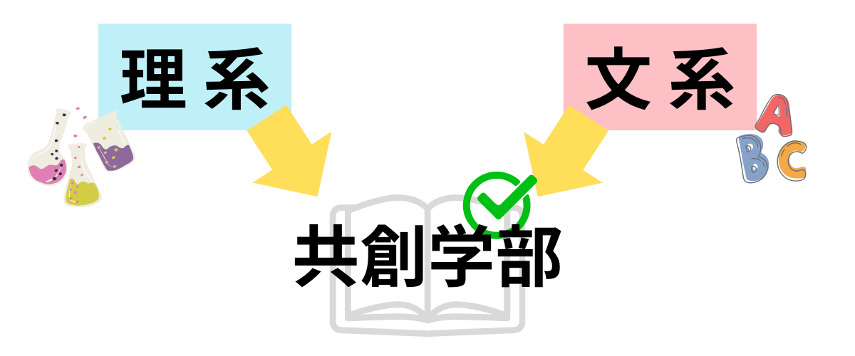 なんと九大共創学部は理系でも文系でも受験可！