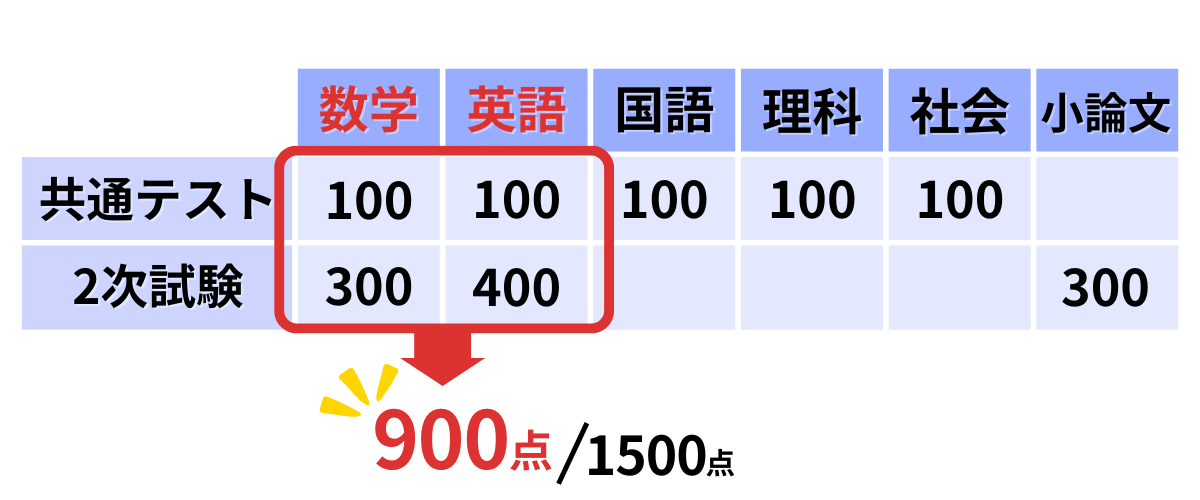 共創学部は英語と数学だけで900点！