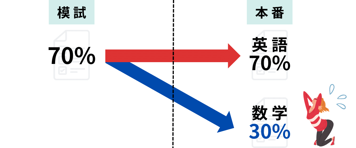 数学は本番でコケる可能性大！