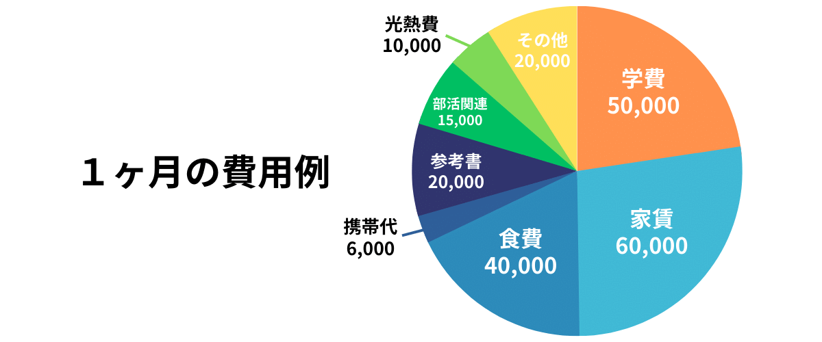 九大１年間の学費内訳